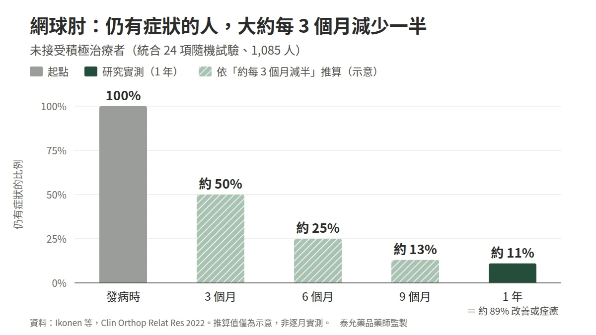 網球肘仍有症狀者比例隨時間遞減的示意圖：每約 3 個月減半，一年時研究實測約 89% 明顯改善或痊癒