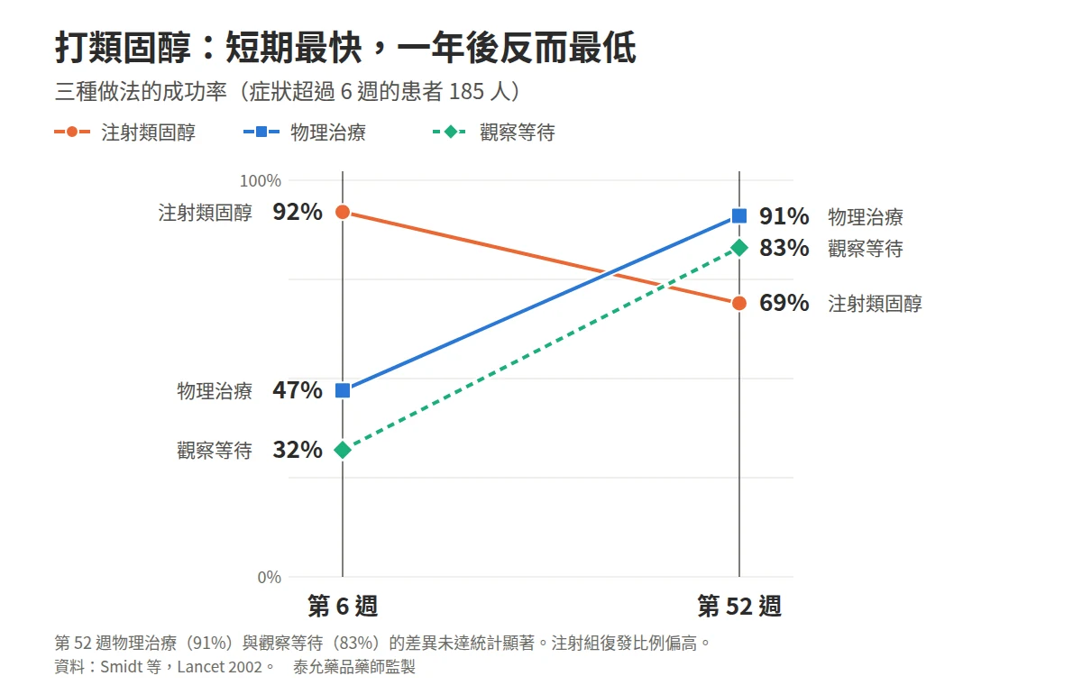 三種做法在第 6 週與第 52 週的成功率比較：注射類固醇由 92% 降為 69%，物理治療由 47% 升為 91%，觀察等待由 32% 升為 83%