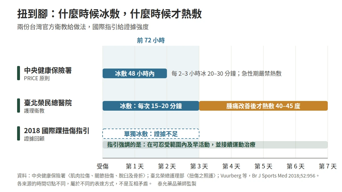 扭到腳前 72 小時的冰敷與熱敷時機對照：健保署建議 48 小時內冰敷、急性期嚴禁熱敷；臺北榮總建議每次冰敷 15 至 20 分鐘、72 小時後腫痛改善才熱敷；2018 年國際指引指出單獨冰敷沒有證據改善疼痛、腫脹與功能