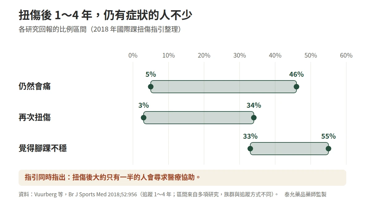 腳踝扭傷後 1 至 4 年仍有症狀的比例：仍會痛 5 至 46%、再次扭傷 3 至 34%、覺得腳踝不穩定 33 至 55%；另約有一半的人扭傷後不會就醫