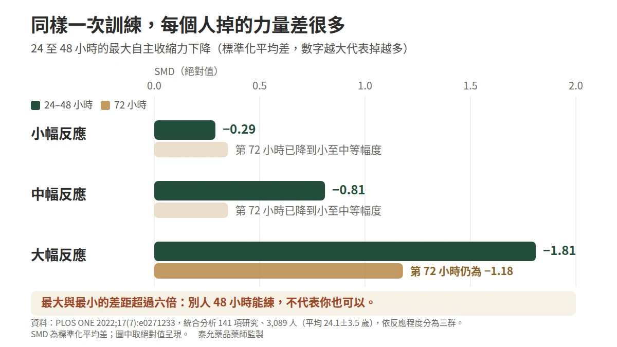 同樣一次訓練後，三種恢復反應的肌力下降幅度對照：小幅反應在 24 至 48 小時標準化平均差 −0.29、中幅 −0.81、大幅 −1.81；大幅反應者到第 72 小時仍為 −1.18