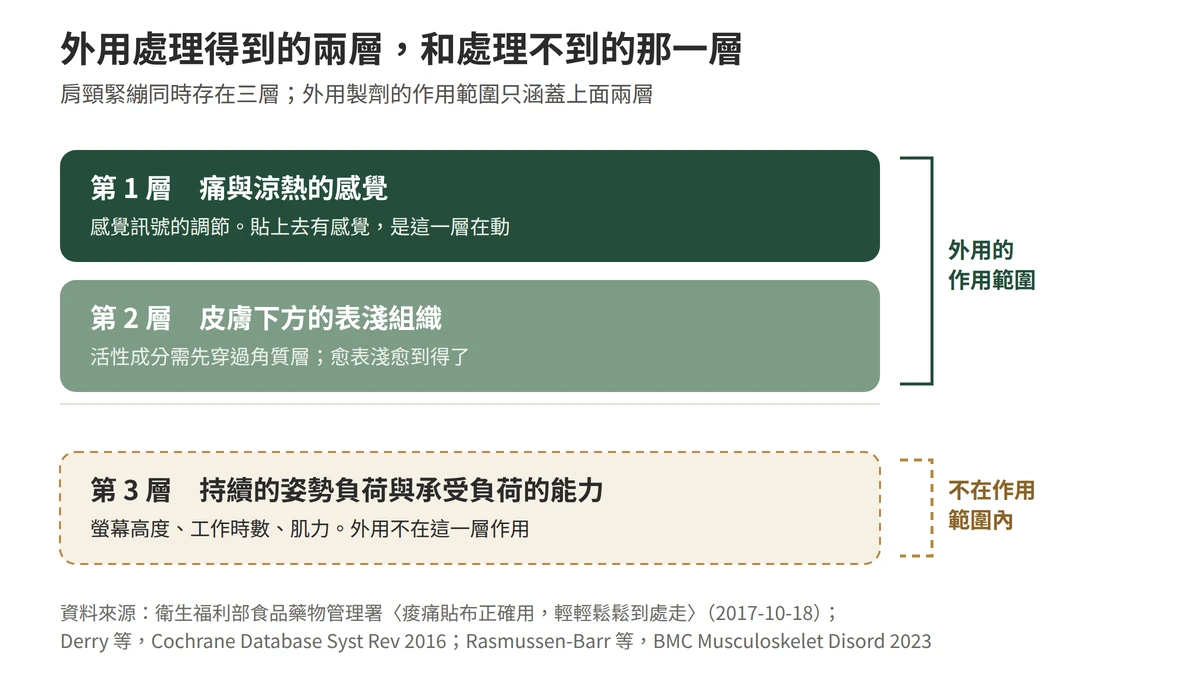 外用能處理與不能處理的三層示意圖：最上層為痛與涼熱的感覺調節、中層為皮膚下方相對表淺的組織、最下層為持續的姿勢負荷與肌力不足；外用的作用範圍涵蓋上兩層，最下層不在其作用範圍內