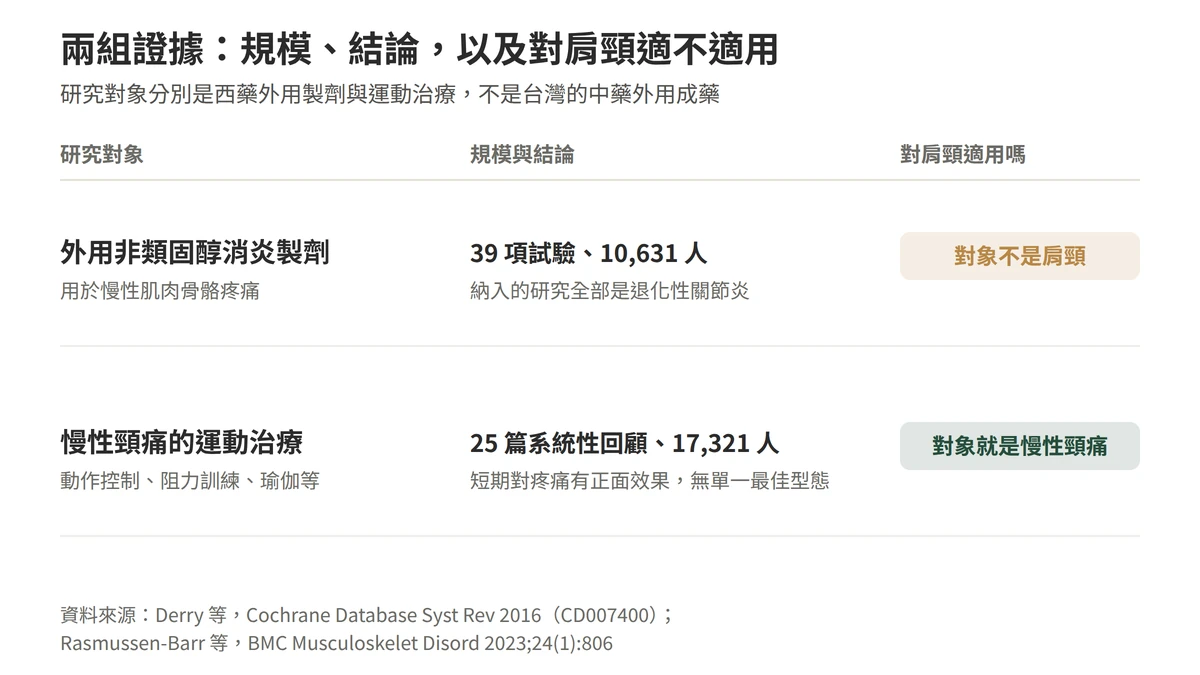 兩組證據對照：外用非類固醇消炎製劑用於慢性肌肉骨骼疼痛的高品質證據幾乎全部來自膝關節退化性關節炎；慢性頸痛的運動治療在 25 篇系統性回顧中短期對疼痛有正面效果