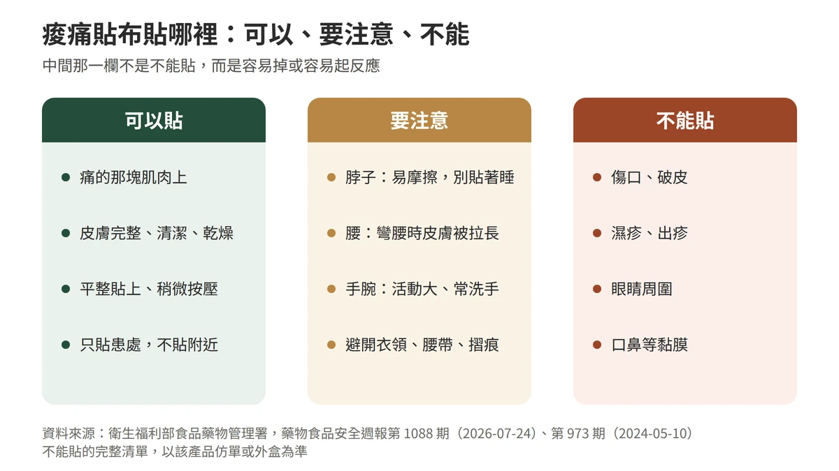 痠痛貼布貼哪裡的三欄對照圖：可以貼的是痛的肌肉上、皮膚完整清潔乾燥之處；要注意的是脖子、腰、手腕等活動大或易流汗的部位；不能貼的是傷口、破皮、濕疹、出疹、眼睛周圍與黏膜