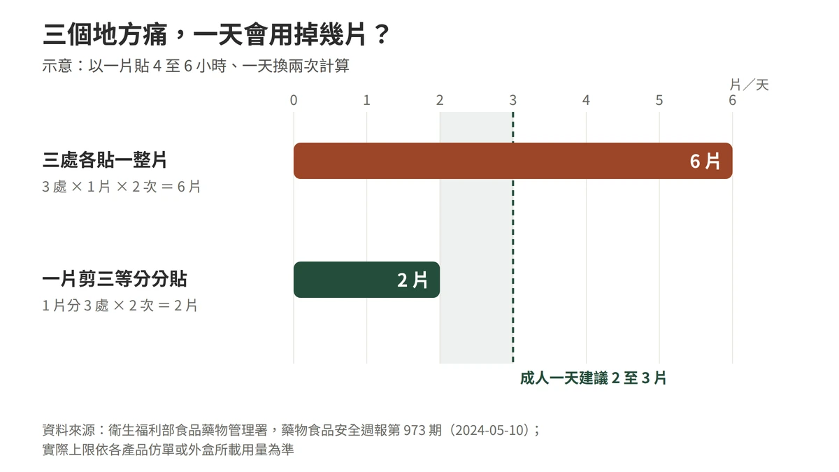 多處痠痛的貼法示意：三個部位各貼一片、一天換兩次，總量為六片，超過成人每天二至三片的建議；把一片剪成三等分分貼三處、一天兩次，總量為兩片，落在建議範圍內