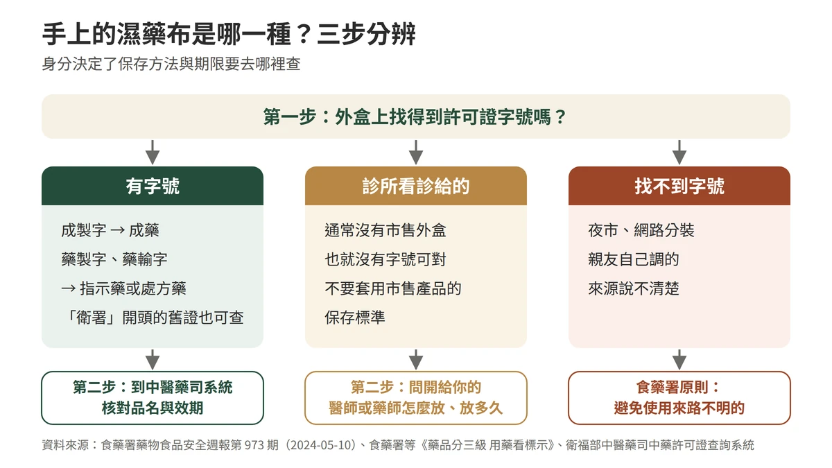 中醫濕藥布身分分辨流程圖：先找外盒許可證字號；成製字為成藥、藥製字或藥輸字為指示藥或處方藥，再到中醫藥司中藥許可證查詢系統核對效期；診所看診給的沒有外盒，保存與期限直接問開藥的醫師或藥師；找不到字號、來源不明的不要用