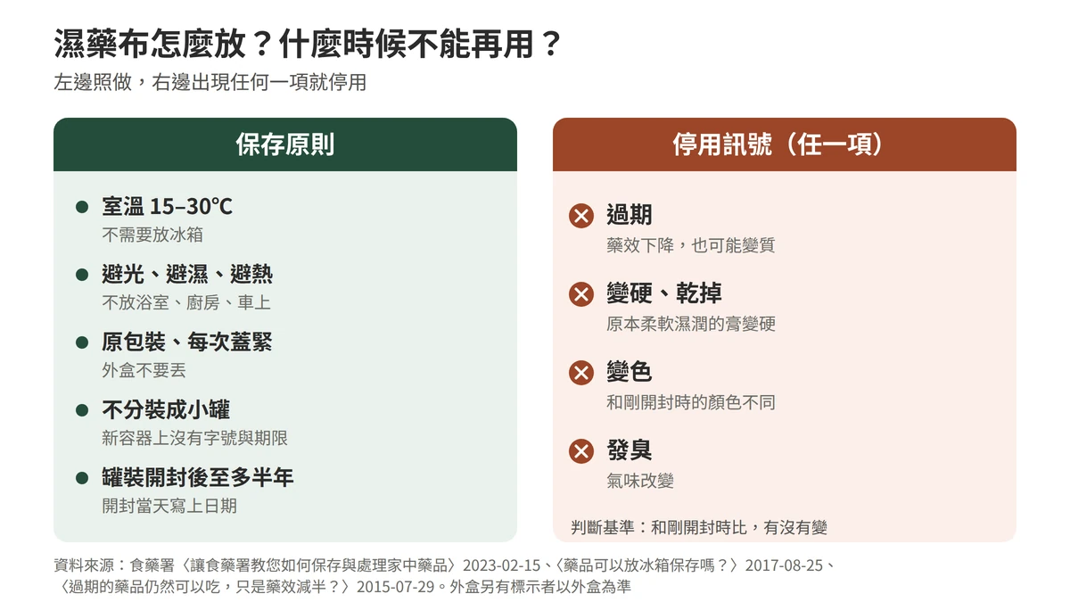 中醫濕藥布還能不能用的檢查表：保存原則為室溫十五到三十度、避光避濕避熱、原包裝並蓋緊、不分裝、不放冰箱，罐裝開封後至多半年；出現過期、變色、變硬或乾掉、發臭任一項就停止使用