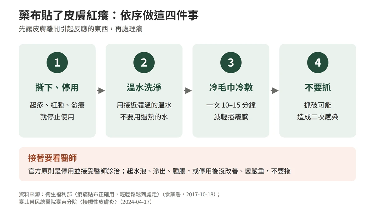 藥布貼了皮膚紅癢的四步處理：一撕下停用，二用接近體溫的溫水洗淨、不用過熱的水，三冷毛巾冷敷一次十到十五分鐘減輕搔癢，四不要抓以免二次感染；起水泡、滲出、腫脹或停用後沒改善要看醫師