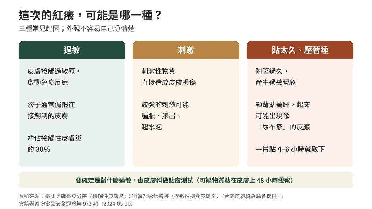 藥布皮膚反應的三種起因：過敏是接觸過敏原誘發免疫反應，疹子通常侷限在接觸到的皮膚，約佔接觸性皮膚炎百分之三十；刺激是刺激性物質直接造成皮膚損傷，較強的刺激可能腫脹、滲出、起水泡；貼太久或壓著睡，頸背起床可能出現像尿布疹的反應，一片貼四到六小時就取下；要確定對什麼過敏，由皮膚科做四十八小時貼膚測試