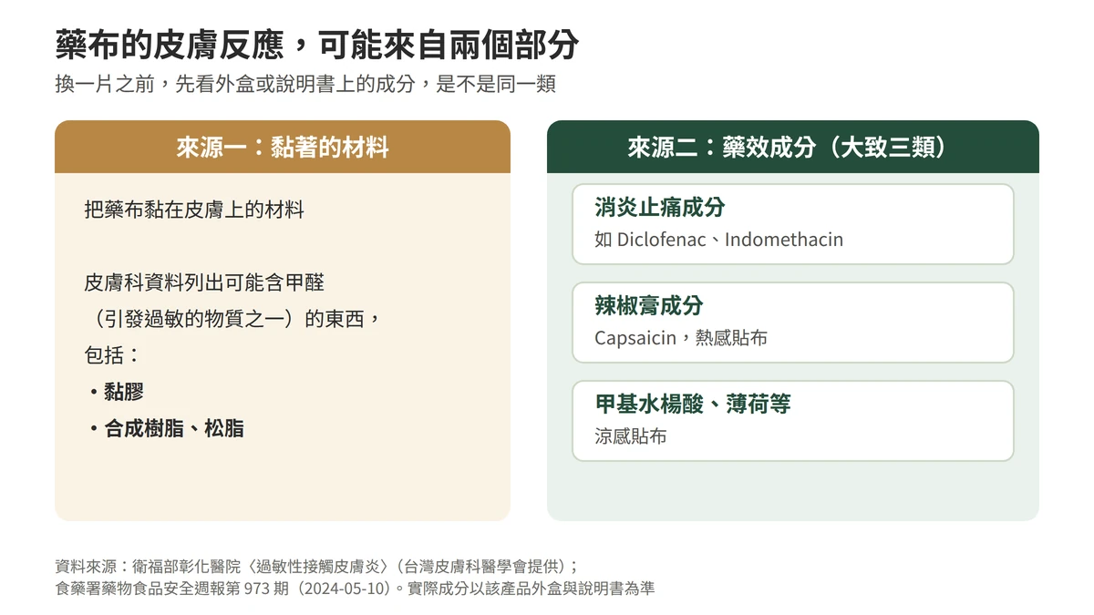 藥布皮膚反應可能來自兩個部分：來源一是黏著的材料，皮膚科資料列出可能含甲醛的黏膠、合成樹脂與松脂；來源二是藥效成分，大致三類：消炎止痛成分如 Diclofenac、Indomethacin，辣椒膏成分 Capsaicin 的熱感貼布，甲基水楊酸與薄荷等的涼感貼布；換一片之前先看外盒成分是不是同一類
