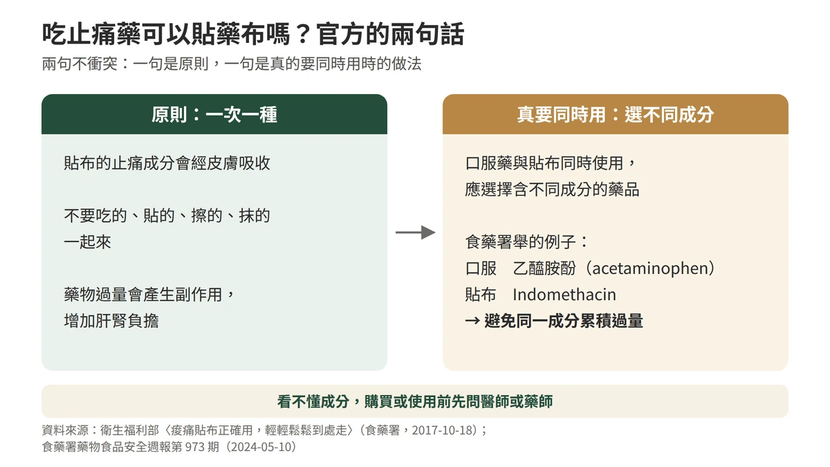 吃止痛藥可以貼藥布嗎的官方兩條原則：原則是一次一種，貼布止痛成分會經皮膚吸收，不要吃的貼的擦的抹的一起來，過量會增加肝腎負擔；真要同時用就選不同成分，食藥署舉例口服乙醯胺酚搭配含 Indomethacin 的貼布，避免同一成分累積過量；看不懂成分先問醫師或藥師