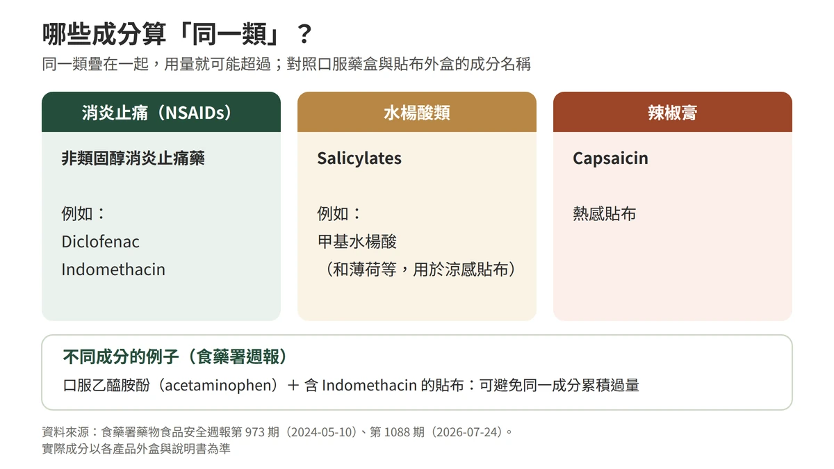 外用止痛成分的分類：消炎止痛 NSAIDs 例如 Diclofenac、Indomethacin；水楊酸類例如甲基水楊酸，和薄荷等用於涼感貼布；辣椒膏 Capsaicin 用於熱感貼布；不同成分的例子是口服乙醯胺酚搭配含 Indomethacin 的貼布，可避免同一成分累積過量
