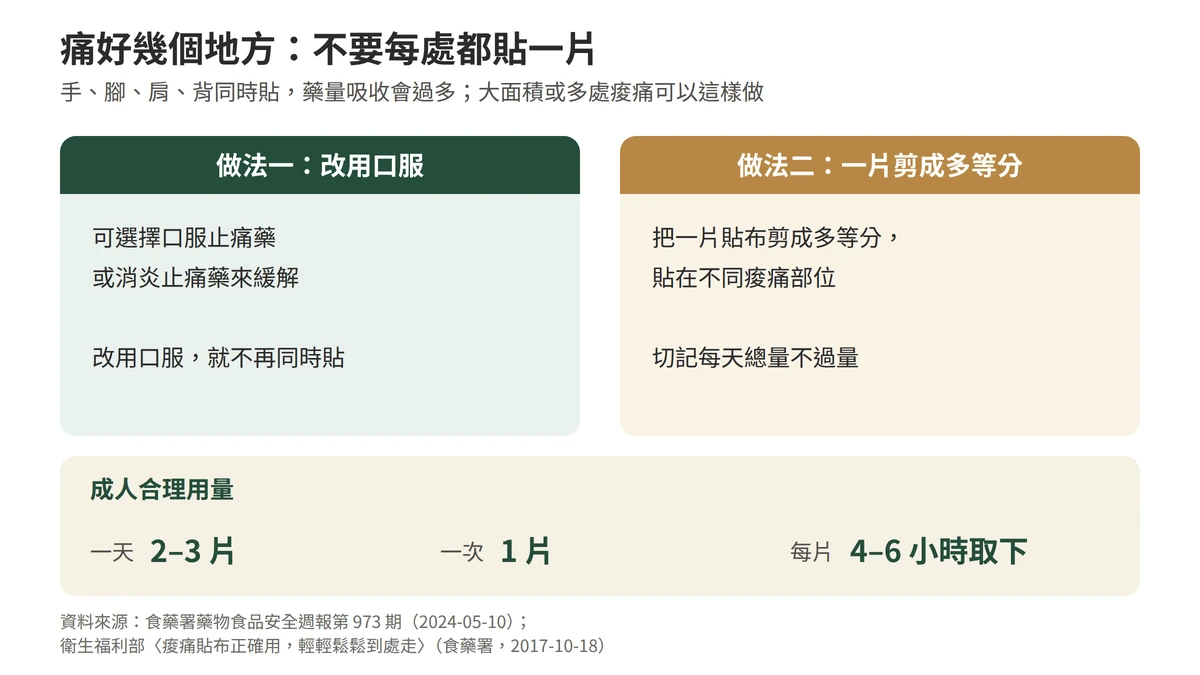 痛好幾個地方不要每處都貼一片：手腳肩背同時貼藥量吸收會過多；做法一改用口服止痛藥或消炎止痛藥，改用口服就不再同時貼；做法二把一片貼布剪成多等分貼在不同部位，每天總量不過量；成人一天二到三片、一次一片、每片四到六小時取下