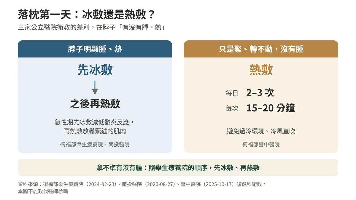 落枕第一天要冰敷還是熱敷：脖子明顯腫、熱時先冰敷之後再熱敷，依衛福部樂生療養院與南投醫院；只是緊、轉不動沒有腫時熱敷，每日二到三次、每次十五到二十分鐘，依衛福部臺中醫院；拿不準有沒有腫就先冰敷再熱敷