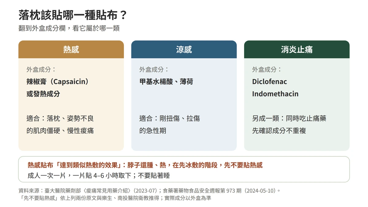 落枕該貼哪一種貼布：熱感型含辣椒膏或發熱成分，達到類似熱敷的效果，適合落枕與姿勢不良的肌肉僵硬；涼感型含甲基水楊酸、薄荷等，適合剛扭傷或拉傷的急性期；消炎止痛成分如 Diclofenac、Indomethacin 另成一類，同時吃止痛藥要避開成分重複；一片貼四到六小時取下