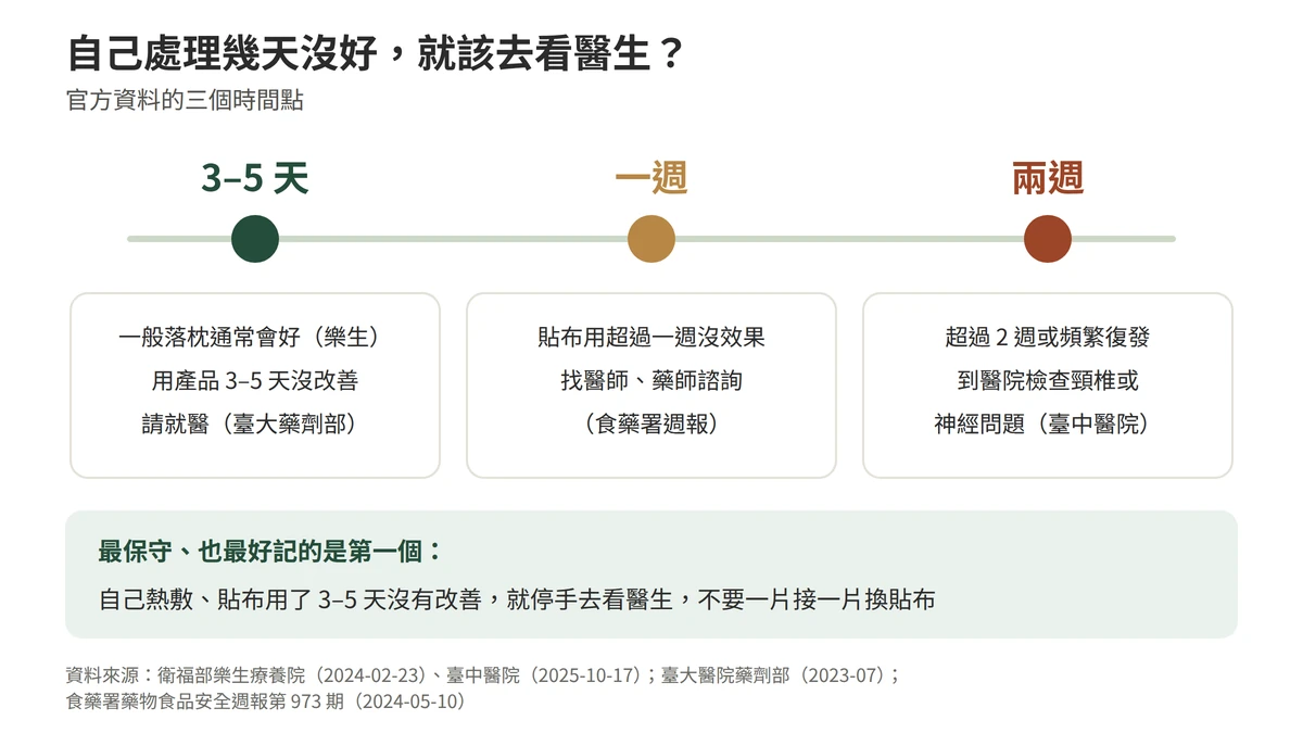 落枕自己處理幾天沒好該就醫：三到五天，一般落枕通常會好，自行使用產品三到五天沒改善請就醫；一週，貼布用超過一週沒效果找醫師藥師；兩週，症狀超過兩週或頻繁復發應到醫院檢查頸椎或神經問題