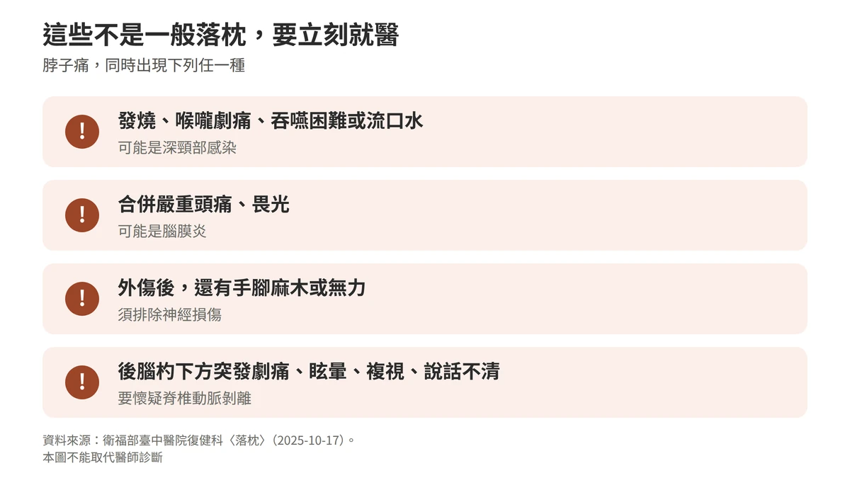 不是一般落枕要立刻就醫的四組警訊：發燒喉嚨劇痛吞嚥困難或流口水，可能是深頸部感染；合併嚴重頭痛畏光，可能是腦膜炎；外傷後手腳麻木或無力，須排除神經損傷；後腦杓下方突發劇痛眩暈複視說話不清，要懷疑脊椎動脈剝離