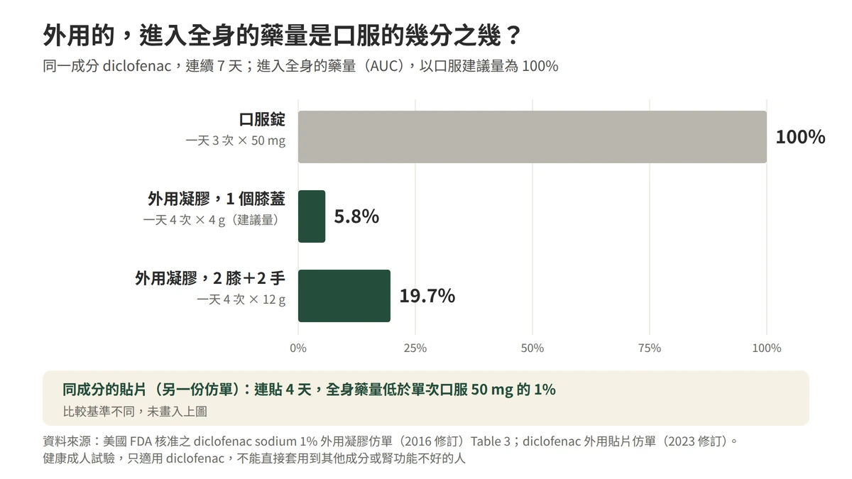 外用diclofenac進入全身的藥量：依美國FDA核准的外用凝膠仿單，塗一個膝蓋建議量是口服建議量的百分之五點八，塗兩個膝蓋加兩隻手是百分之十九點七，口服為百分之百；同成分貼片連貼四天低於單次口服五十毫克的百分之一