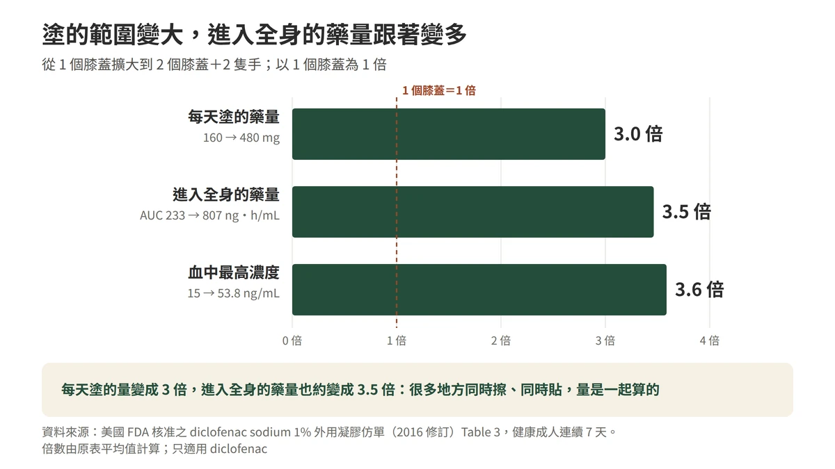 塗的範圍變大進入全身的藥量跟著變多：依美國FDA核准的diclofenac外用凝膠仿單，從一個膝蓋擴大到兩個膝蓋加兩隻手，每天塗的藥量從一百六十毫克增為四百八十毫克是三倍，進入全身的藥量AUC從233增為807約三點五倍，血中最高濃度從15增為53.8約三點六倍