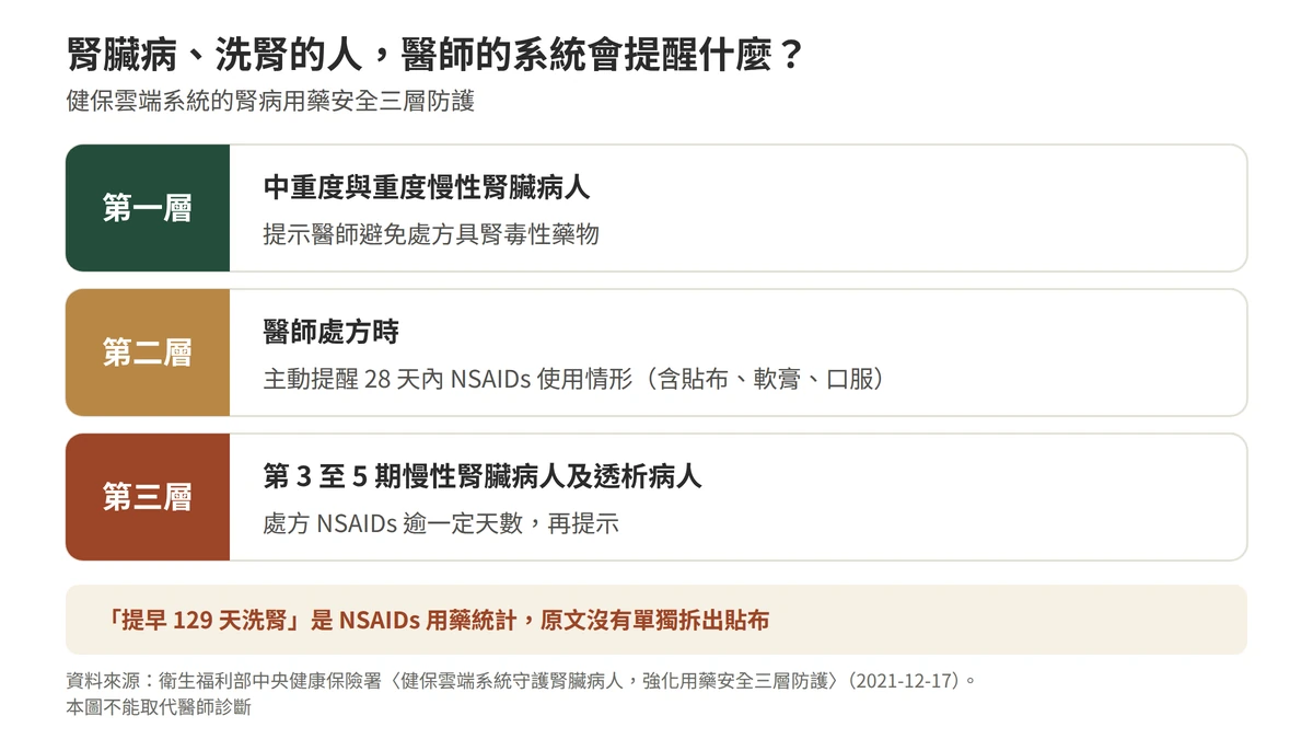 腎臟病與洗腎的人醫師的系統會提醒什麼：依衛生福利部中央健康保險署，健保雲端系統第一層提示中重度與重度慢性腎臟病人、請醫師避免腎毒性藥物；第二層在處方時提醒病人二十八天內非類固醇消炎止痛藥使用情形，包含貼布、軟膏、口服；第三層針對第三至五期慢性腎臟病人及透析病人，處方逾一定天數再提示