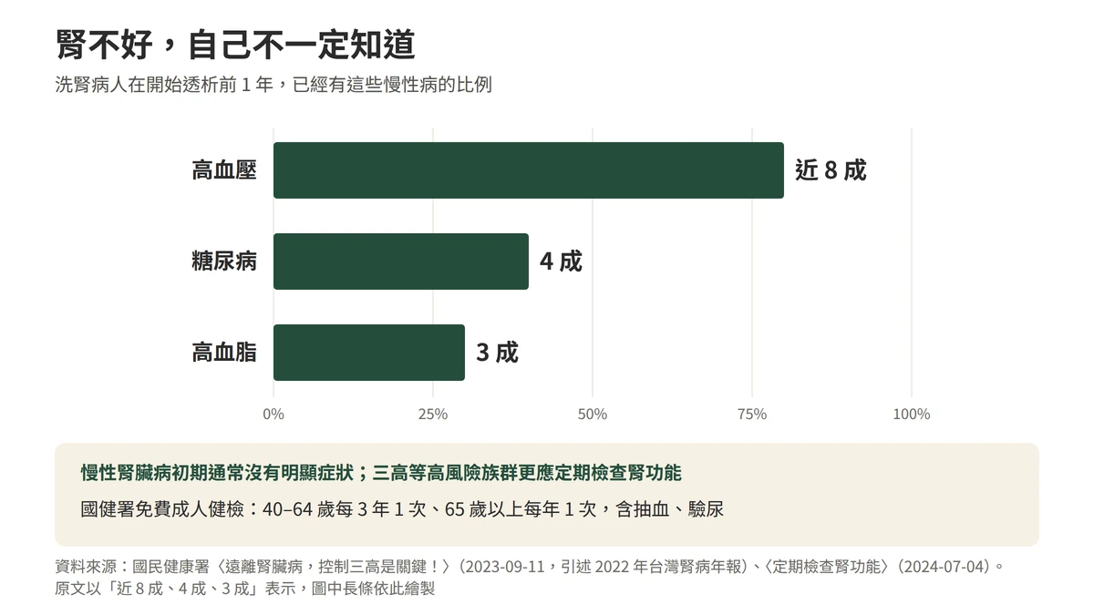 腎不好自己不一定知道：國民健康署引述2022年台灣腎病年報，洗腎病人在開始透析前一年，近八成有高血壓、四成有糖尿病、三成有高血脂；慢性腎臟病初期通常沒有明顯症狀，三高等高風險族群更應定期檢查腎功能，四十到六十四歲每三年一次、六十五歲以上每年一次免費成人健檢