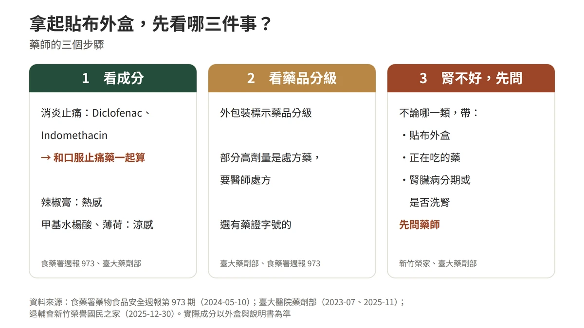 拿起貼布外盒先看三件事：第一看成分屬哪一類，消炎止痛成分如Diclofenac、Indomethacin，辣椒膏熱感，甲基水楊酸薄荷涼感，依食藥署週報；第二看外包裝的藥品分級與藥證字號，依臺大醫院藥劑部與食藥署；第三腎臟不好，不論哪一類都帶外盒先問藥師，依新竹榮譽國民之家