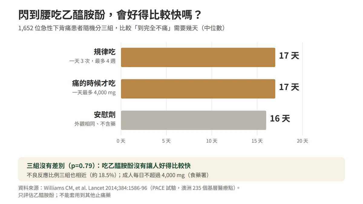 閃到腰吃乙醯胺酚會好得比較快嗎：依2014年刺胳針期刊PACE試驗，1652位急性下背痛患者隨機分組，規律吃乙醯胺酚恢復天數中位數17天，痛的時候才吃17天，安慰劑16天，三組沒有差別；食藥署提醒成人每日不超過4000毫克