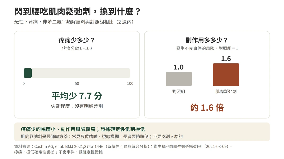 閃到腰吃肌肉鬆弛劑換到什麼：依2021年英國醫學期刊統合分析，急性下背痛使用非苯二氮平類解痙劑，兩週內疼痛分數滿分一百平均少7.7分，失能沒有明顯差別，發生不良事件的風險約為對照組的1.6倍，證據確定性低到極低；肌肉鬆弛劑是醫師處方藥，常見疲倦嗜睡、視線模糊，長者要防跌倒