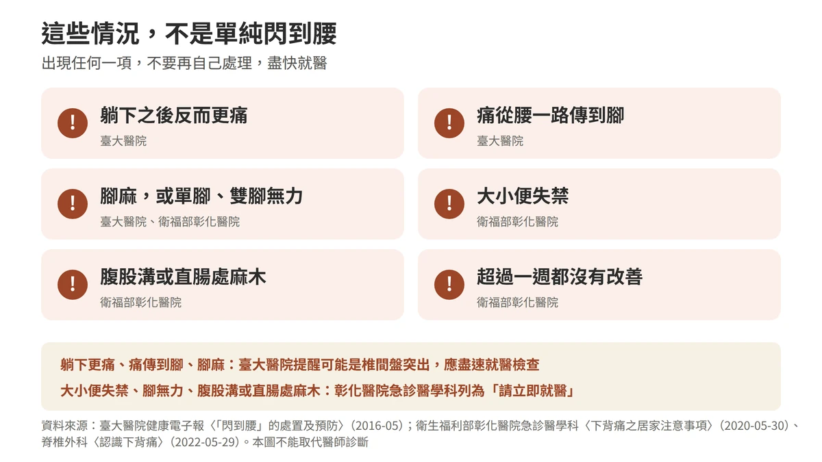 不是單純閃到腰要就醫的情況：躺下之後反而更痛、痛從腰傳到腳、腳麻或單腳雙腳無力，臺大醫院提醒可能是椎間盤突出應盡速就醫；大小便失禁、腹股溝或直腸處麻木，衛福部彰化醫院急診醫學科列為請立即就醫；超過一週都沒有改善也要就醫