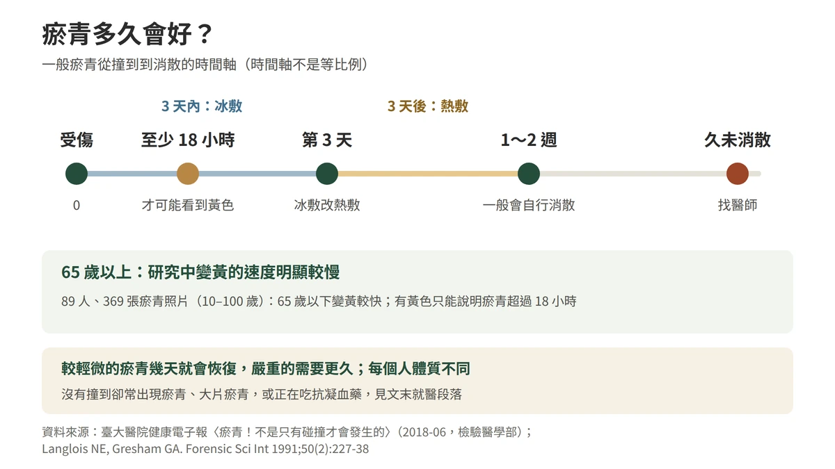 瘀青多久會好：臺大醫院檢驗醫學部衛教指出一般瘀青一到兩週會自行消散，三天內冰敷、三天後熱敷，久未消散要找醫師；研究發現瘀青出現黃色只能說明已超過十八小時，六十五歲以上的人變黃較慢