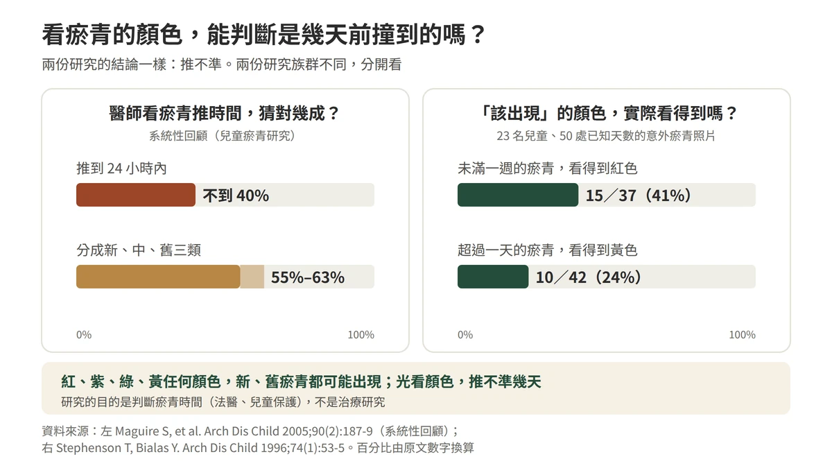 看瘀青顏色能判斷是幾天前撞到的嗎：系統性回顧發現醫師把瘀青時間推到二十四小時內的準確率不到百分之四十，分成新中舊三類也只有百分之五十五到六十三；另一份二十三名兒童五十處瘀青照片的研究，未滿一週的三十七處只有十五處看得到紅色，超過一天的四十二處只有十處看得到黃色
