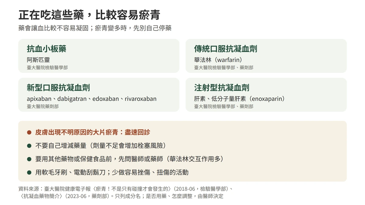 正在吃這些藥比較容易瘀青：阿斯匹靈、華法林、新型口服抗凝血劑、肝素與低分子量肝素；皮膚出現不明原因大片瘀青要盡速回診，不要自己增減藥量，用其他藥物或保健食品前先問醫師或藥師；依臺大醫院檢驗醫學部與藥劑部衛教