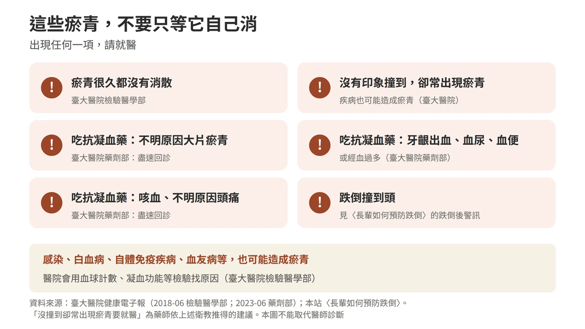 這些瘀青要就醫：很久都沒消散；吃抗凝血藥出現不明原因大片瘀青，或牙齦出血、血尿血便、經血過多、咳血、不明原因頭痛；跌倒撞到頭；沒印象撞到卻常出現瘀青。感染、白血病、自體免疫疾病、血友病也可能造成瘀青