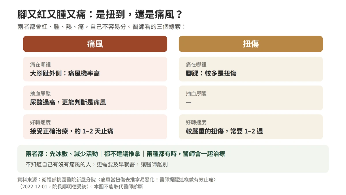 是扭到還是痛風：兩者都會紅腫熱痛；痛在大腳趾外側痛風的機率高，痛在腳踝多是扭傷；抽血尿酸高更能判斷是痛風；痛風接受治療約一到兩天止痛，扭傷常要一到兩週；兩者都先冰敷、都不建議推拿，最後由醫師鑑別
