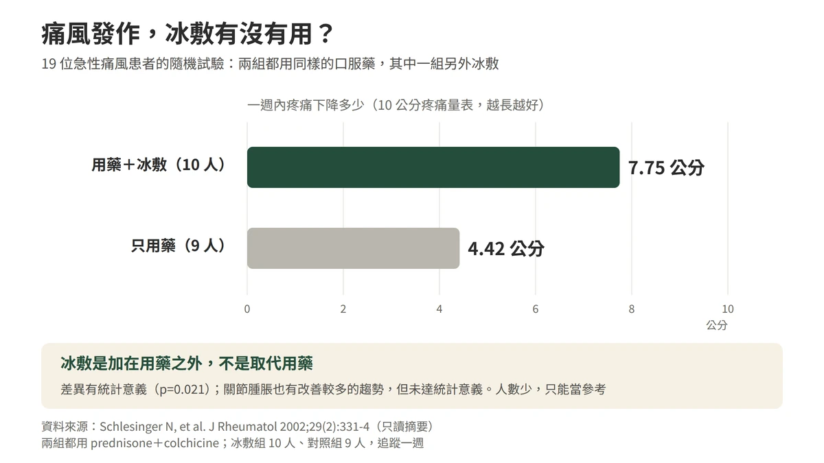 痛風發作冰敷有沒有用：十九人的隨機試驗中，兩組都用同樣的口服藥，加上冰敷的一組一週內疼痛下降七點七五公分，沒有冰敷的一組下降四點四二公分，以十公分疼痛量表計