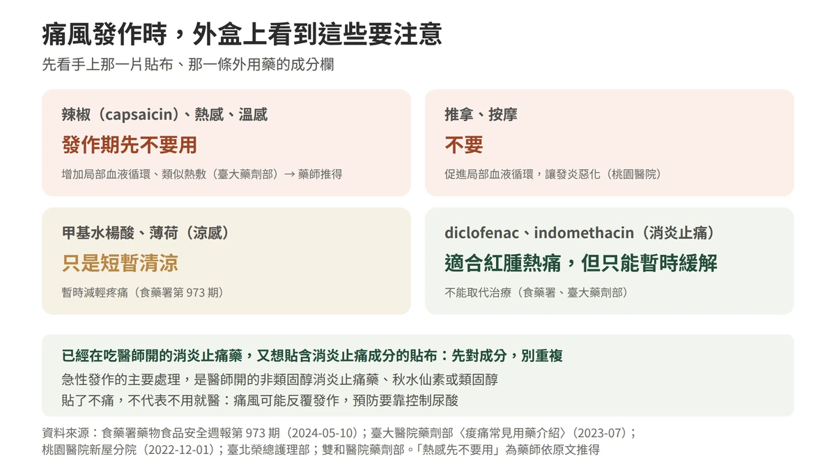 痛風發作時外盒看到這些要注意：辣椒或熱感溫感字樣先不要用，這是藥師依臺大醫院藥劑部與桃園醫院說明推得的建議；推拿按摩不要做；涼感貼布只是短暫清涼；含消炎止痛成分的貼布適合紅腫熱痛，但只能暫時緩解局部疼痛，不能取代治療