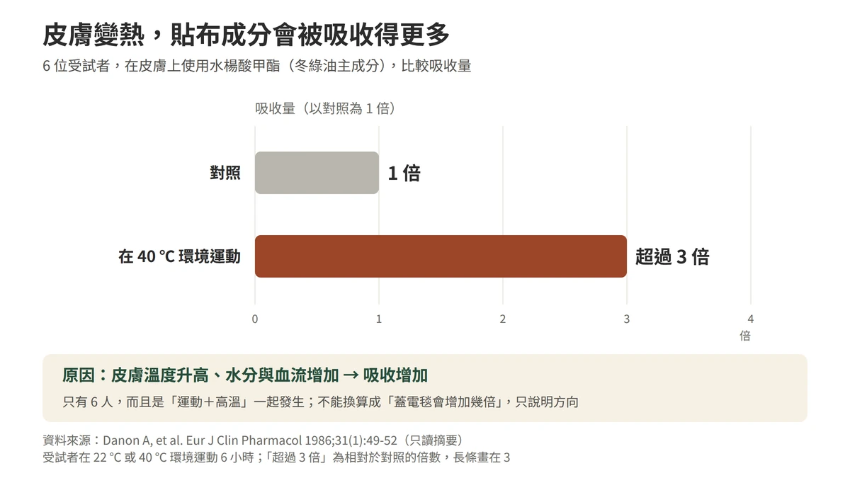 熱會讓貼布吸收變多：六人的研究中，在攝氏四十度環境運動時，水楊酸甲酯的吸收量超過對照的三倍；原因是皮膚溫度、水分與血流增加