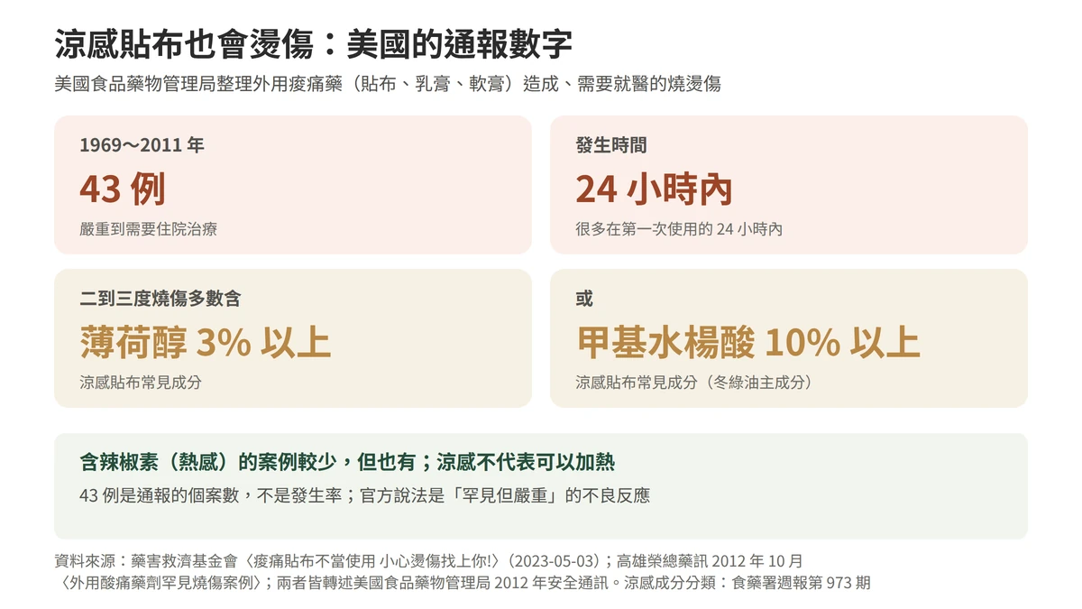 外用痠痛藥的燒燙傷：美國食品藥物管理局整理一九六九到二零一一年四十三例需要就醫的燒燙傷，很多發生在第一次使用的二十四小時內；二到三度燒傷的產品多數含百分之三以上的薄荷醇或百分之十以上的甲基水楊酸，含辣椒素的較少