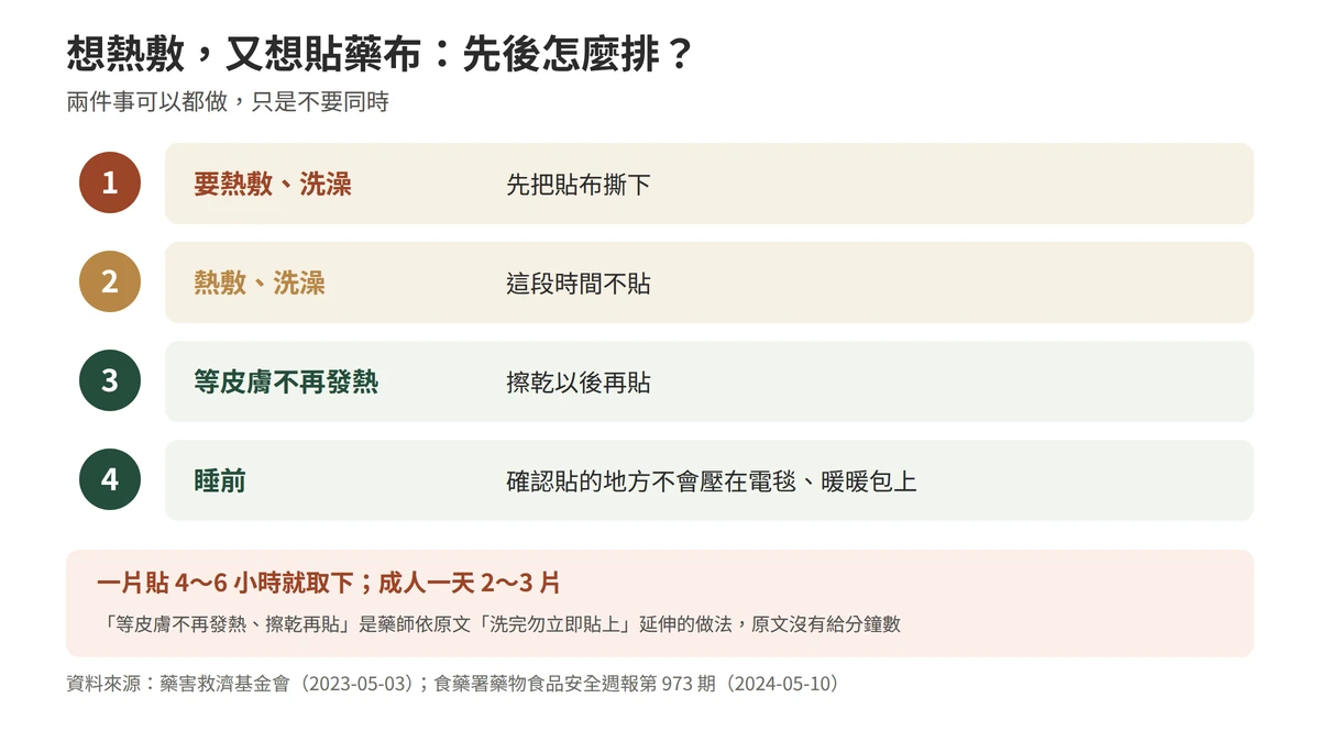 想熱敷又要貼藥布的先後順序：要熱敷先撕貼布，熱敷完或洗完澡等皮膚不再發熱、擦乾再貼，睡前確認貼的地方不會壓在電毯或暖暖包上；一片貼四到六小時就取下