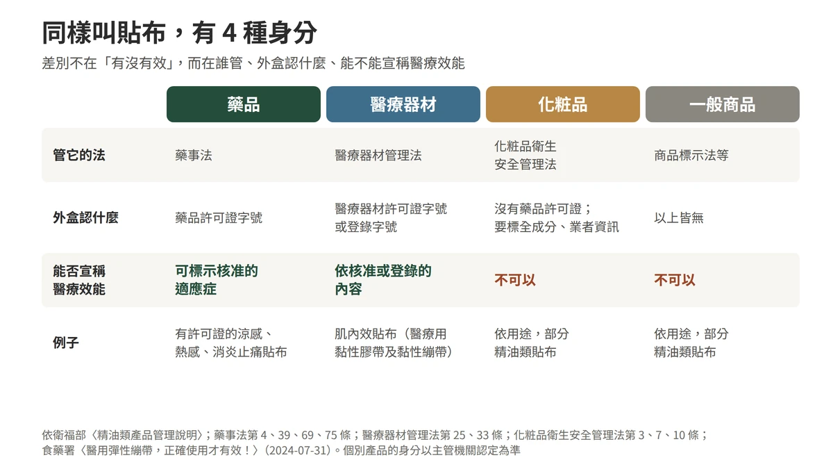 同樣叫貼布的四種身分：藥品由藥事法管，外盒有藥品許可證字號，可依核准內容標示適應症；醫療器材由醫療器材管理法管，有醫療器材許可證或登錄，例如肌內效貼布；化粧品由化粧品衛生安全管理法管，沒有藥品許可證，不得宣稱醫療效能；一般商品不屬以上三種，依藥事法第六十九條同樣不得宣稱醫療效能