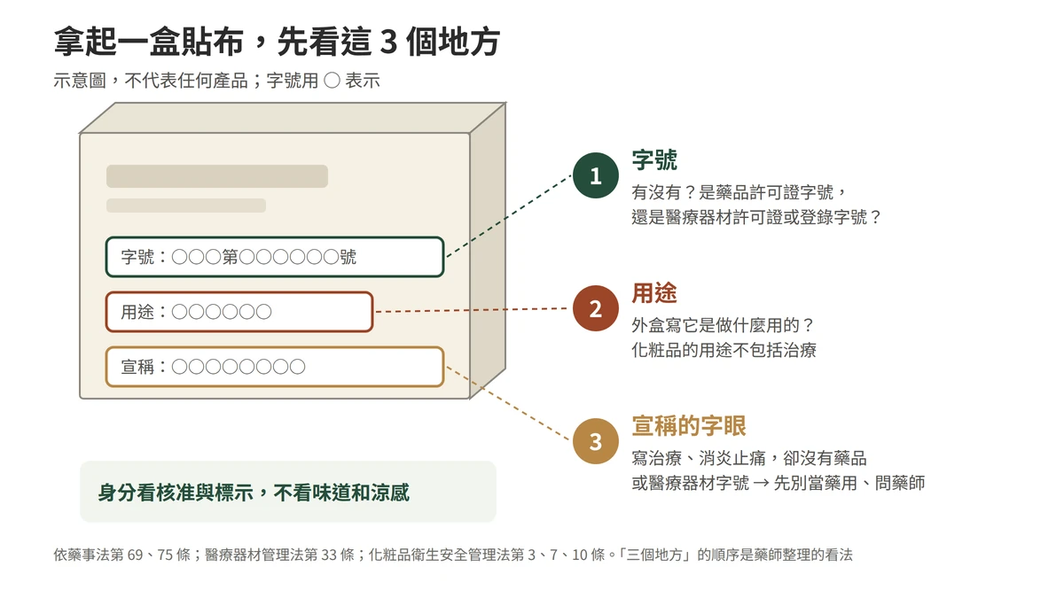 拿起一盒貼布先看三個地方：第一看字號，有沒有、是藥品許可證字號還是醫療器材字號或登錄；第二看外盒寫的用途；第三看宣稱的字眼，寫治療或消炎止痛卻沒有藥品或醫療器材字號，先別當藥用、可以問藥師