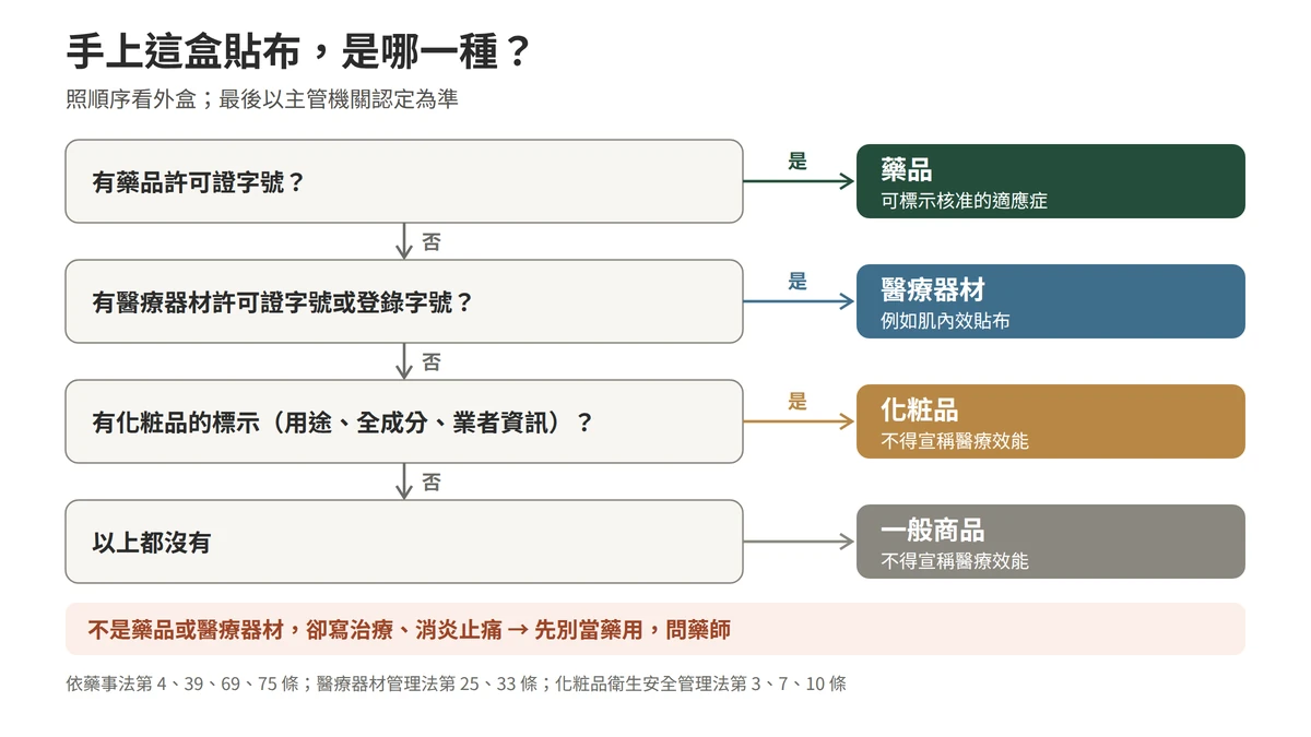 判斷手上這盒貼布是哪一種：有藥品許可證字號是藥品；沒有的話，有醫療器材許可證字號或登錄是醫療器材；沒有的話，有化粧品標示是化粧品；都沒有是一般商品；不是藥品或醫療器材卻宣稱治療，先別當藥用、問藥師