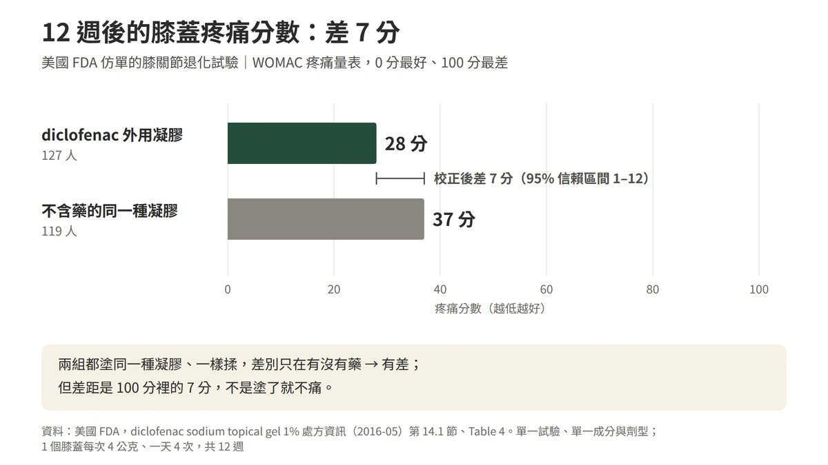 美國 FDA diclofenac 外用凝膠仿單的膝關節退化試驗：12 週後 WOMAC 疼痛分數，0 分最好、100 分最差，用藥組平均 28 分共 127 人，不含藥的凝膠組 37 分共 119 人，校正後差 7 分，95% 信賴區間 1 到 12 分