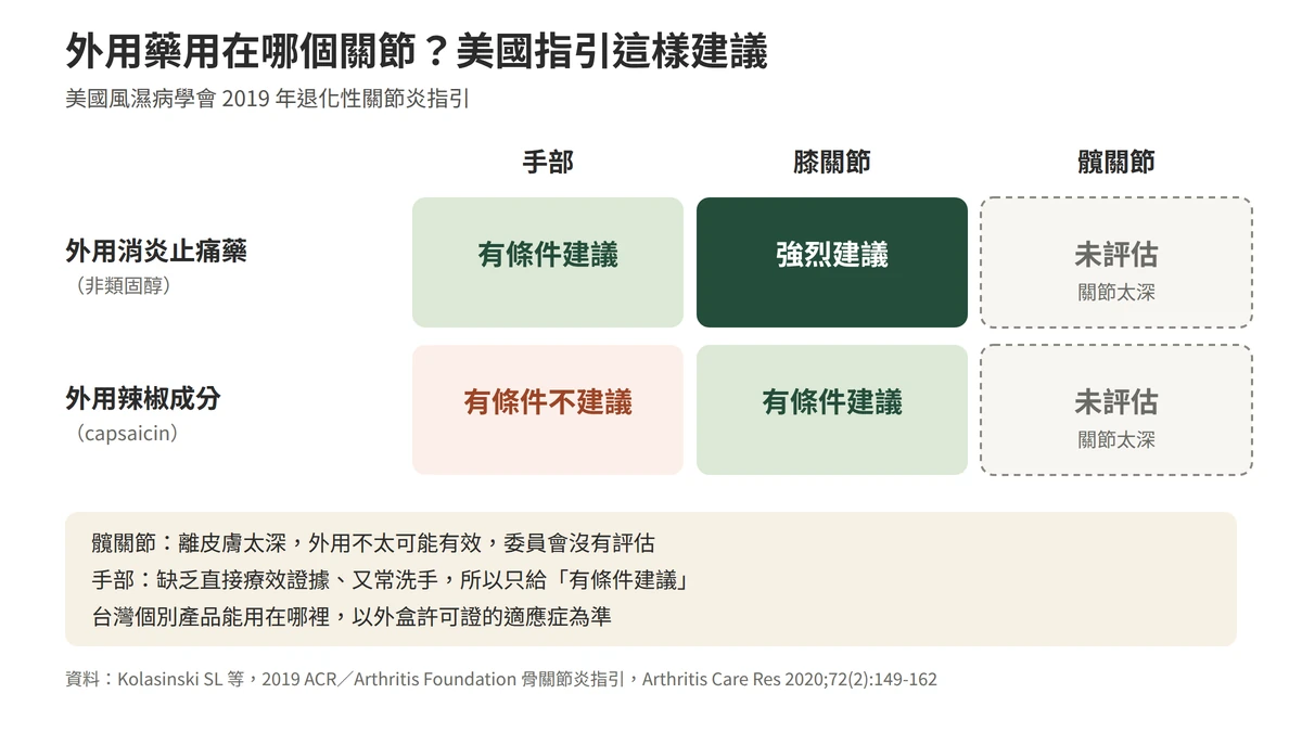 美國風濕病學會 2019 年指引：外用消炎止痛藥用於手部退化性關節炎為有條件建議、膝關節為強烈建議、髖關節因太深未評估；外用辣椒成分用於手部為有條件不建議、膝關節為有條件建議、髖關節未評估