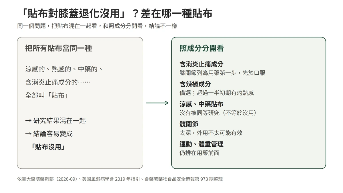 同一個問題的兩種說法：把所有貼布當同一種時，會說貼布對膝蓋退化沒用；照成分分開看時，含消炎止痛成分的外用藥在膝關節退化排在口服之前，辣椒成分是備選，涼感與中藥貼布沒有同等研究，髖關節太深不適用，運動與體重管理仍排在用藥前面