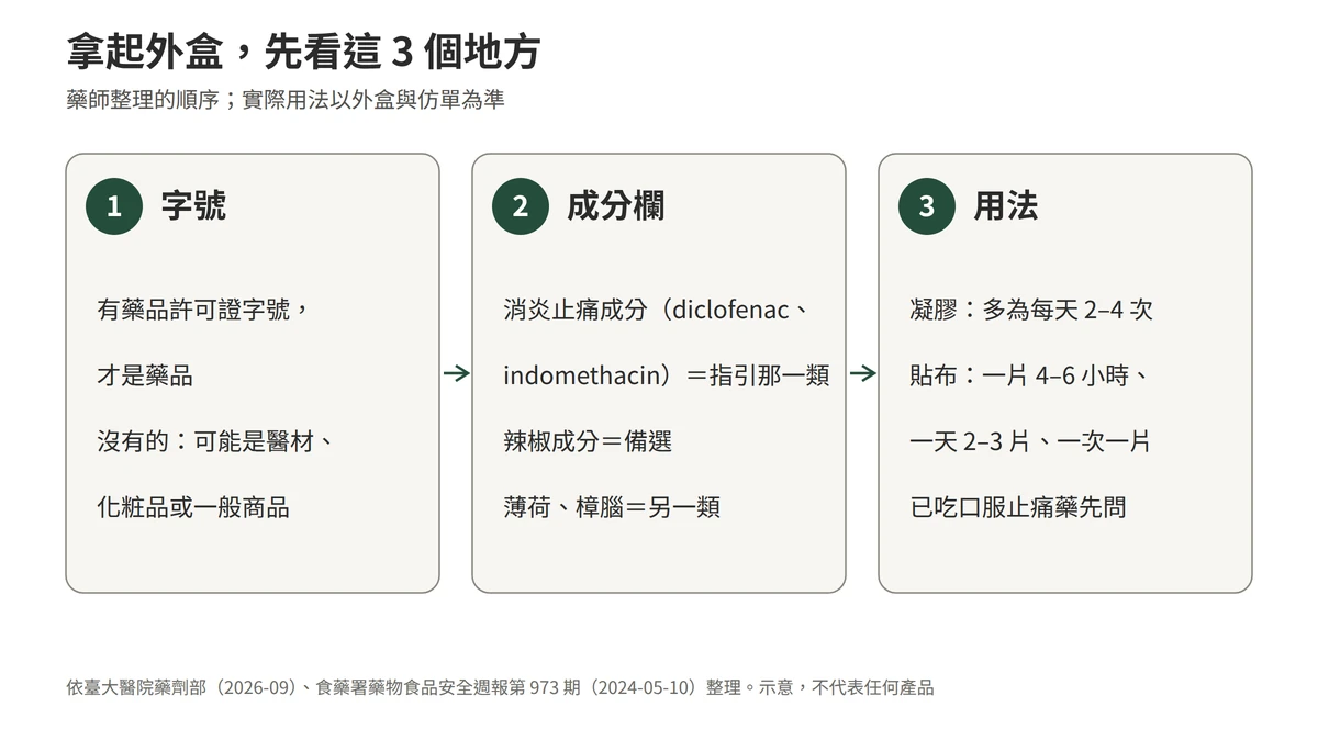 拿起外盒先看三個地方：第一看字號，有藥品許可證字號才是藥品；第二看成分欄，消炎止痛成分是指引推薦的一類，辣椒成分是備選，薄荷或樟腦是另一類；第三看用法，凝膠多為每天二到四次，貼布一片四到六小時、一天二到三片