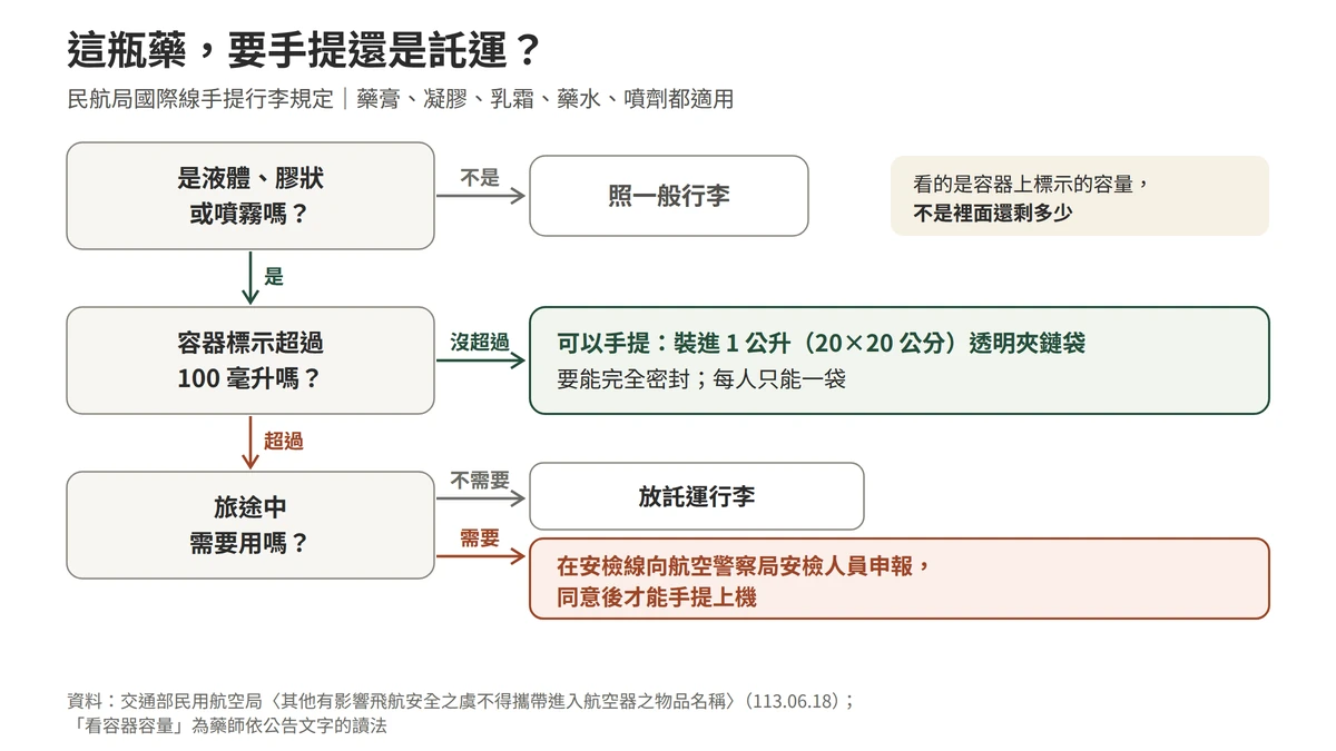 這瓶藥要手提還是託運：先看是不是液體、膠狀或噴霧，不是的話照一般行李；是的話看容器是否超過 100 毫升，沒超過就裝進 1 公升透明夾鏈袋手提，每人一袋；超過的話，旅途不需要就放託運，旅途需要就在安檢線向航警申報、同意後手提