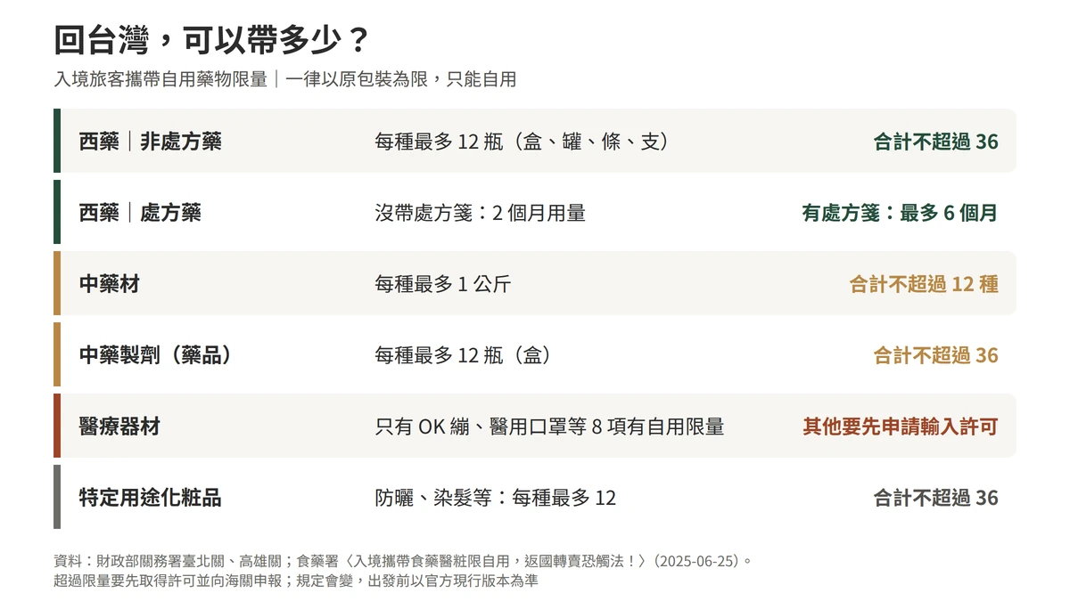 回台灣可以帶多少：西藥非處方藥每種最多 12 瓶、合計 36；處方藥沒處方箋 2 個月用量、有處方箋最多 6 個月；中藥材每種最多 1 公斤、12 種；中藥製劑每種最多 12 瓶、合計 36；醫療器材只有 OK 繃、醫用口罩等 8 項有自用限量，其他要先申請輸入許可；特定用途化粧品每種 12、合計 36；一律以原包裝為限