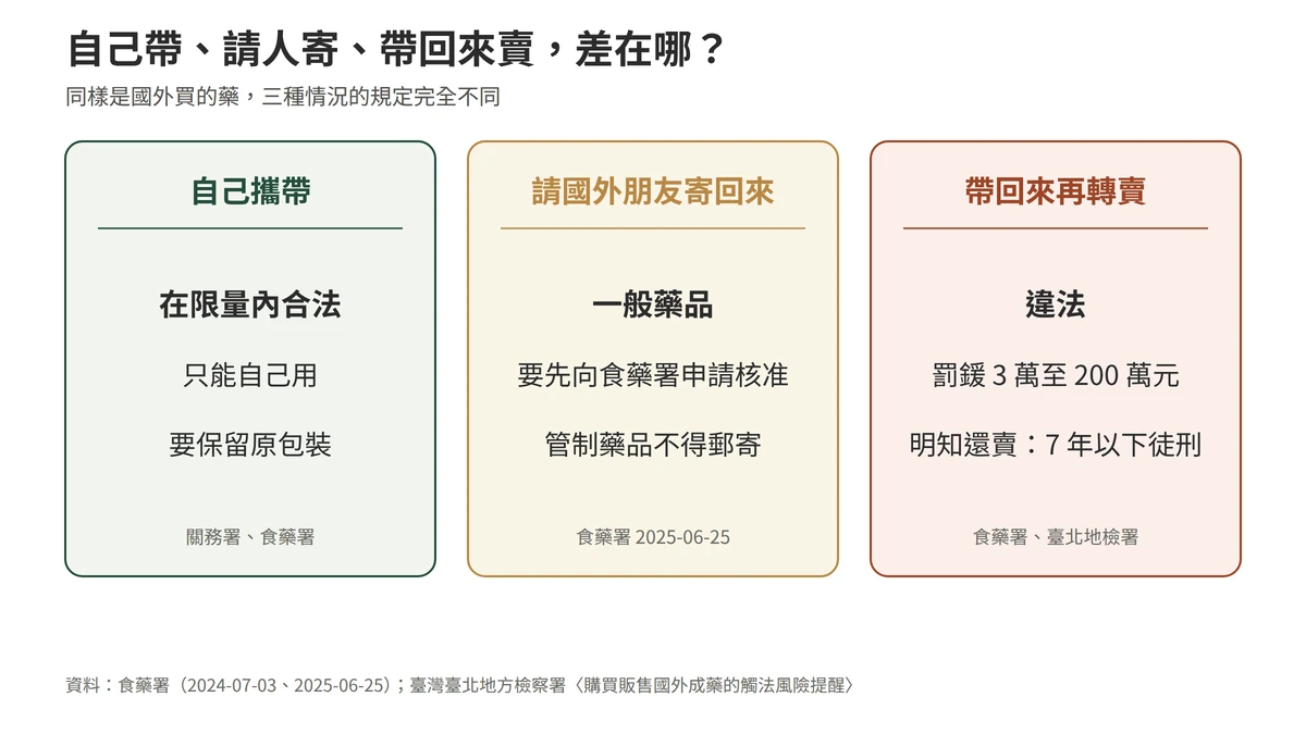 自己帶、請人寄、帶回來賣的差別：自己攜帶在限量內合法、只能自用；請國外朋友寄一般藥品回國要先向食藥署申請核准，管制藥品不得郵寄；帶回來轉賣違法，依藥事法可處 3 萬至 200 萬元罰鍰；明知是未經核准輸入的藥品還販賣，可處 7 年以下有期徒刑