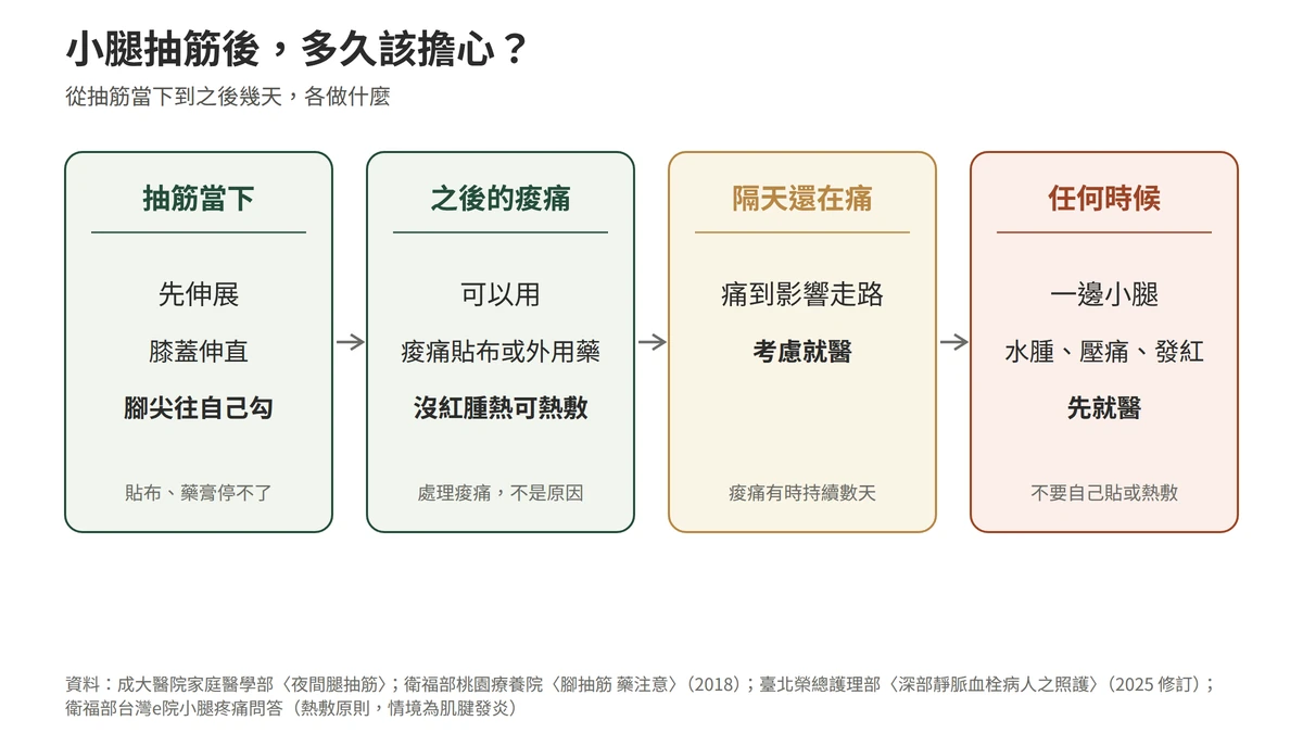 抽筋後多久該擔心：抽筋當下先伸展，膝蓋伸直、腳尖往自己勾；當天之後的痠痛可以用外用品；隔天還在痛、影響走路，考慮就醫；任何時候小腿水腫、壓痛、發紅疼痛，就醫